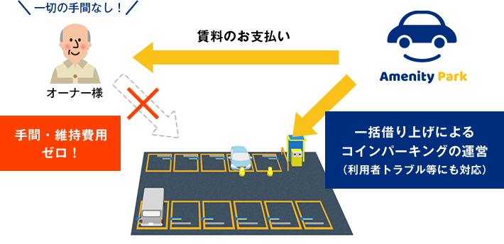 賃料のお支払い