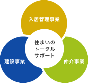 入居管理事業 建設事業 仲介事業 住まいのトータルサポート