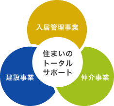 入居管理事業 建設事業 仲介事業 住まいのトータルサポート